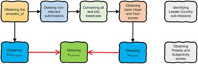 Sentiment analysis for measuring hope and fear from Reddit posts during the 2022 Russo-Ukrainian conflict